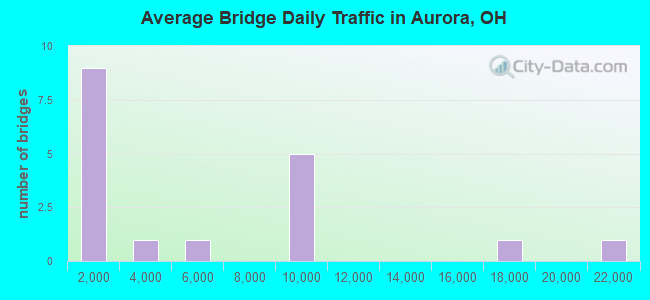 Average Bridge Daily Traffic in Aurora, OH