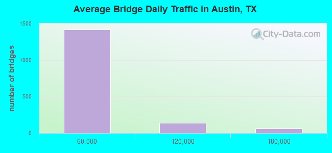Average Bridge Daily Traffic in Austin, TX
