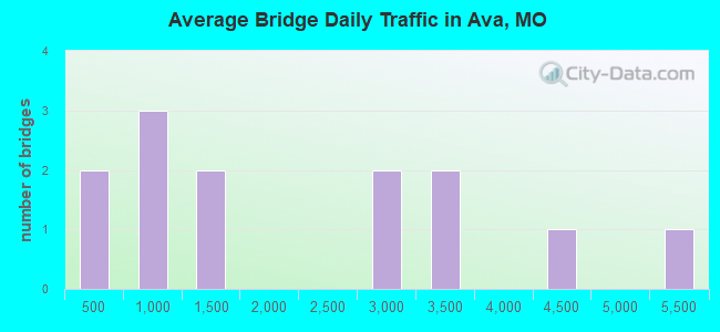 Average Bridge Daily Traffic in Ava, MO
