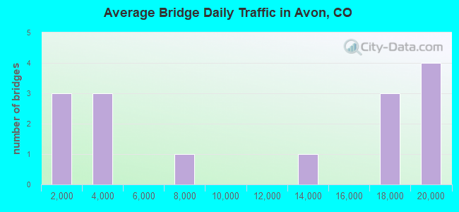Average Bridge Daily Traffic in Avon, CO