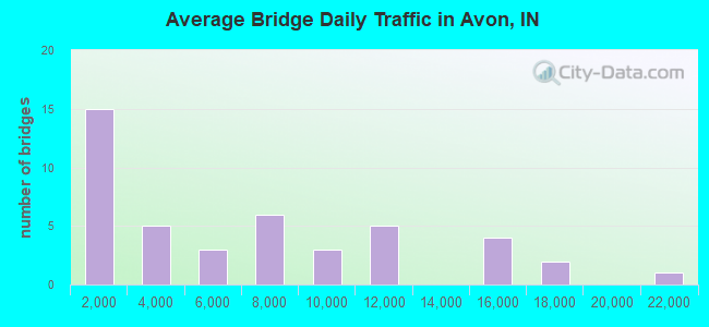 Average Bridge Daily Traffic in Avon, IN