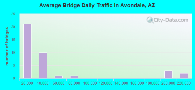 Average Bridge Daily Traffic in Avondale, AZ