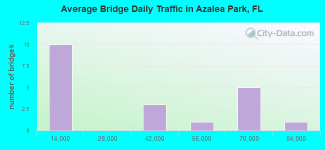 Average Bridge Daily Traffic in Azalea Park, FL