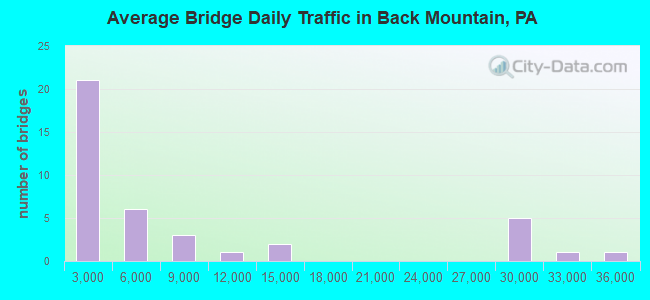 Average Bridge Daily Traffic in Back Mountain, PA