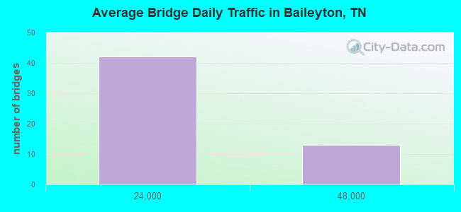 Average Bridge Daily Traffic in Baileyton, TN