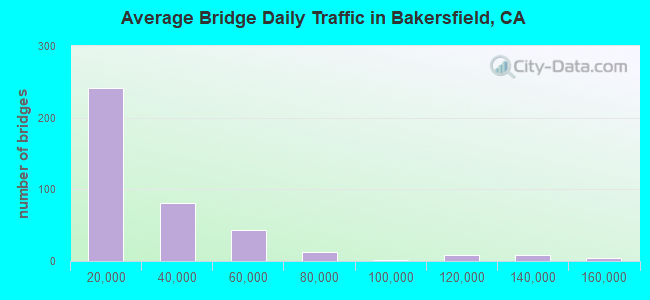 Average Bridge Daily Traffic in Bakersfield, CA