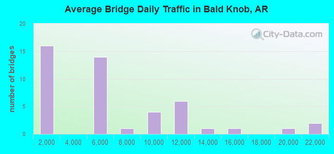 Average Bridge Daily Traffic in Bald Knob, AR