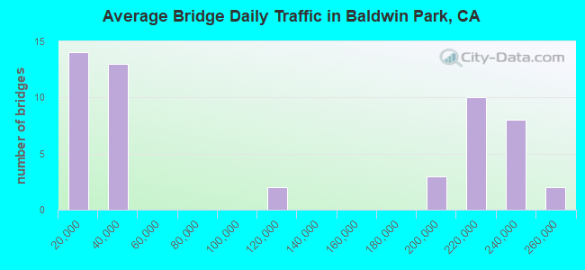 Average Bridge Daily Traffic in Baldwin Park, CA