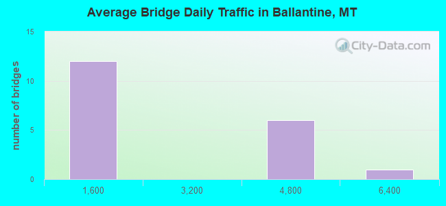 Average Bridge Daily Traffic in Ballantine, MT