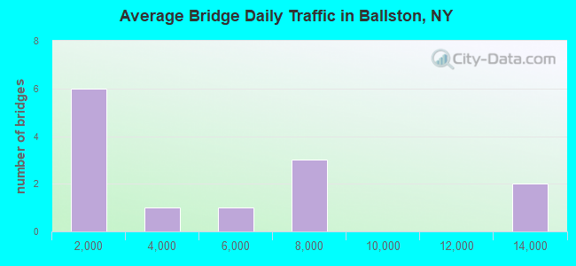 Average Bridge Daily Traffic in Ballston, NY