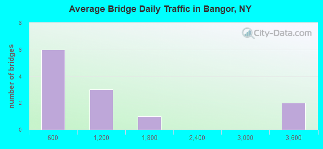 Average Bridge Daily Traffic in Bangor, NY