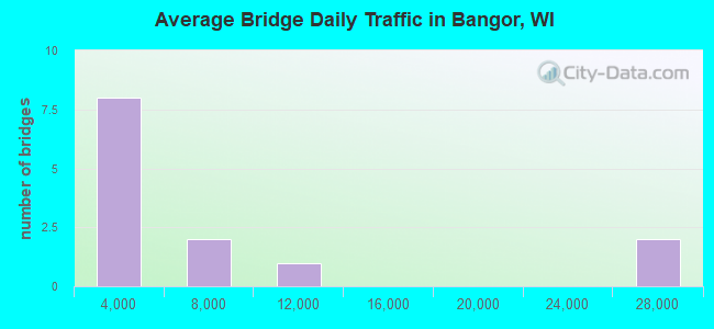 Average Bridge Daily Traffic in Bangor, WI