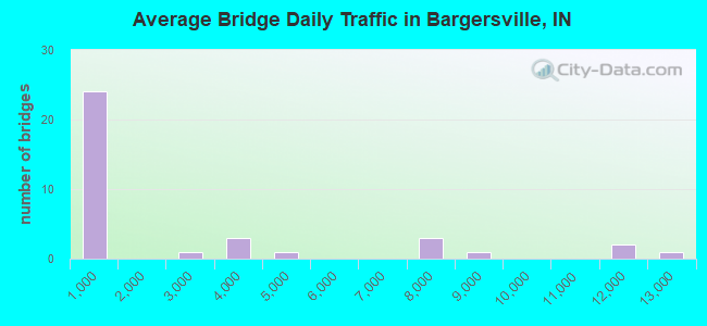 Average Bridge Daily Traffic in Bargersville, IN