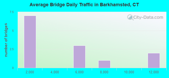 Average Bridge Daily Traffic in Barkhamsted, CT