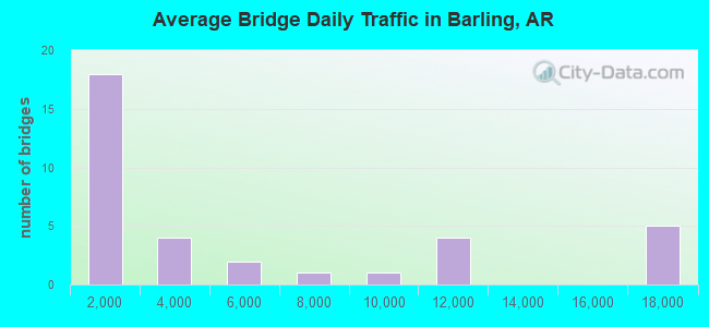Average Bridge Daily Traffic in Barling, AR