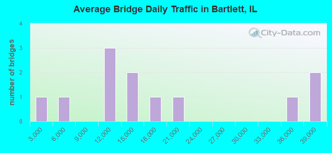 Average Bridge Daily Traffic in Bartlett, IL