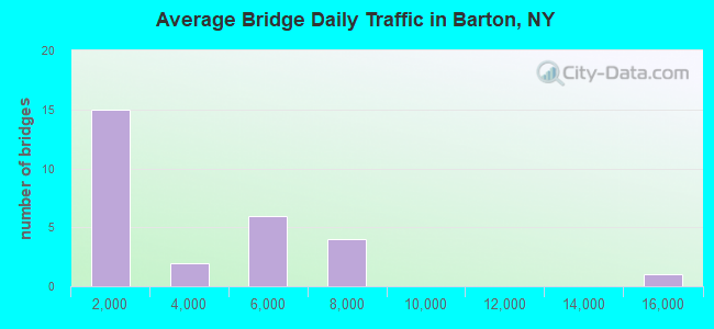 Average Bridge Daily Traffic in Barton, NY