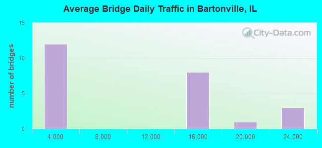 Average Bridge Daily Traffic in Bartonville, IL