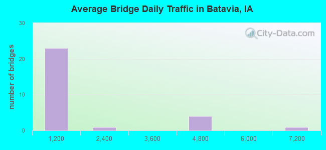 Average Bridge Daily Traffic in Batavia, IA