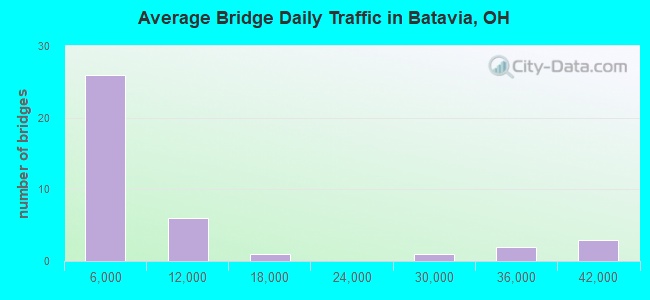 Average Bridge Daily Traffic in Batavia, OH