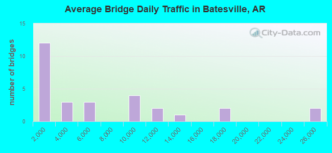 Average Bridge Daily Traffic in Batesville, AR