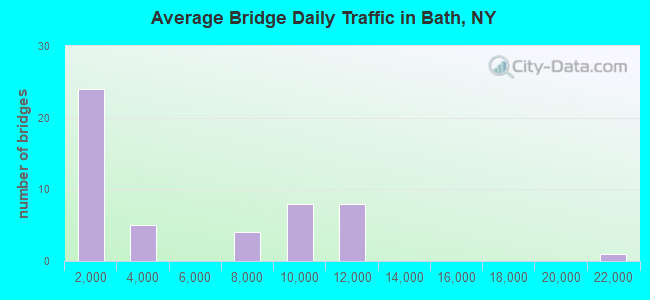 Average Bridge Daily Traffic in Bath, NY