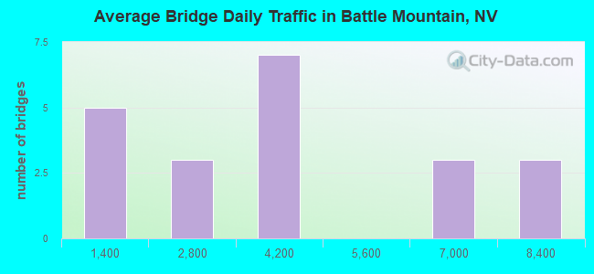 Average Bridge Daily Traffic in Battle Mountain, NV