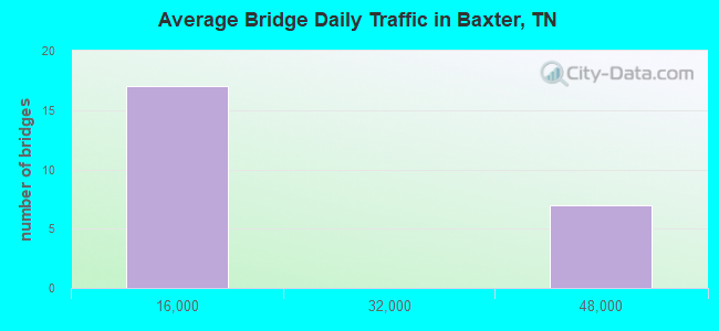 Average Bridge Daily Traffic in Baxter, TN
