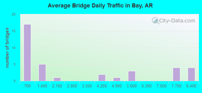 Average Bridge Daily Traffic in Bay, AR