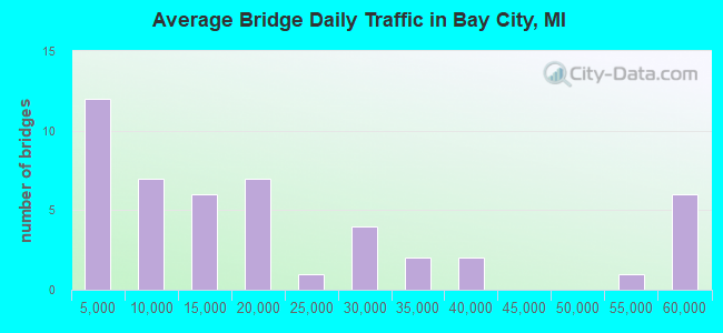 Average Bridge Daily Traffic in Bay City, MI