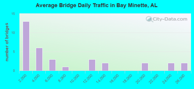 Average Bridge Daily Traffic in Bay Minette, AL