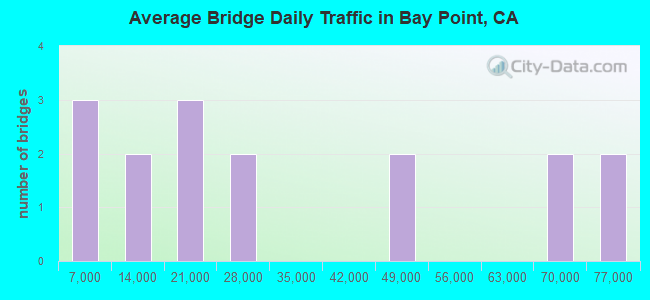 Average Bridge Daily Traffic in Bay Point, CA