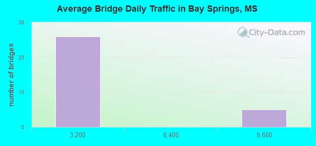 Average Bridge Daily Traffic in Bay Springs, MS