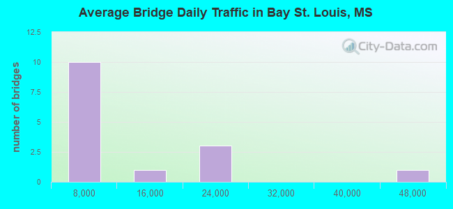 Average Bridge Daily Traffic in Bay St. Louis, MS