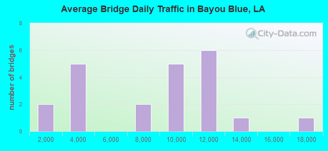 Average Bridge Daily Traffic in Bayou Blue, LA