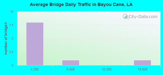 Average Bridge Daily Traffic in Bayou Cane, LA