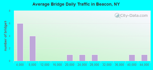 Average Bridge Daily Traffic in Beacon, NY