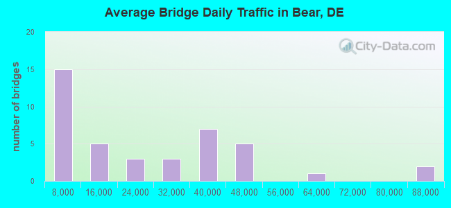 Average Bridge Daily Traffic in Bear, DE