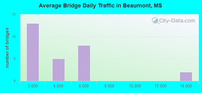 Average Bridge Daily Traffic in Beaumont, MS
