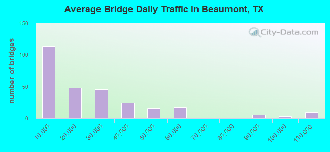 Average Bridge Daily Traffic in Beaumont, TX