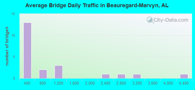 Average Bridge Daily Traffic in Beauregard-Marvyn, AL