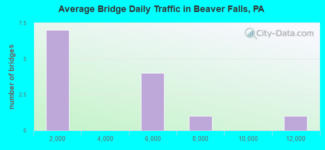 Average Bridge Daily Traffic in Beaver Falls, PA