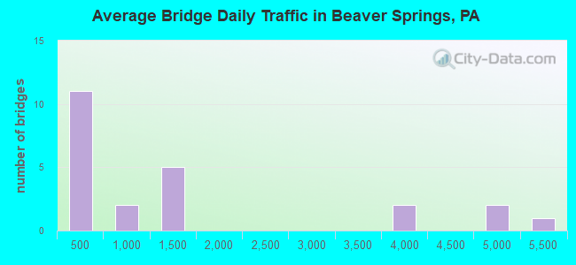 Average Bridge Daily Traffic in Beaver Springs, PA