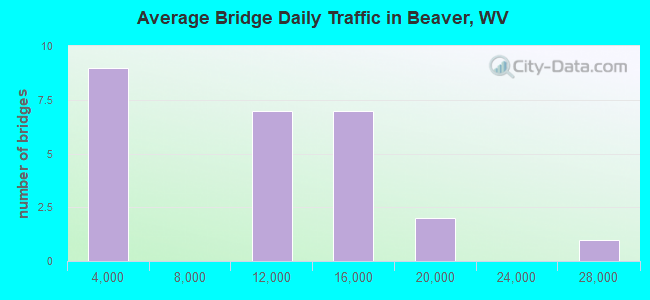 Average Bridge Daily Traffic in Beaver, WV