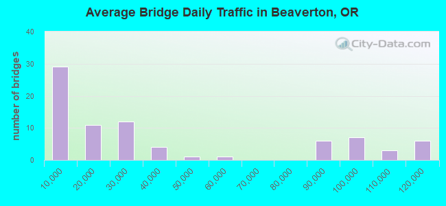 Average Bridge Daily Traffic in Beaverton, OR