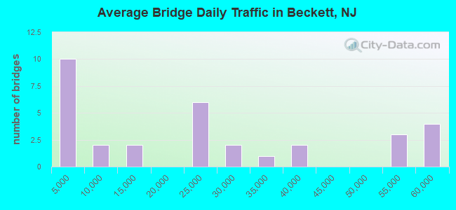 Average Bridge Daily Traffic in Beckett, NJ