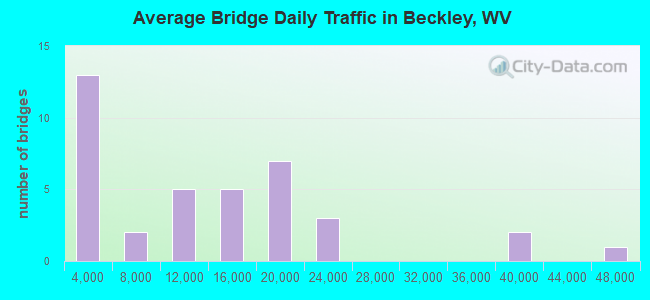 Average Bridge Daily Traffic in Beckley, WV