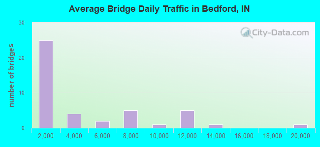 Average Bridge Daily Traffic in Bedford, IN