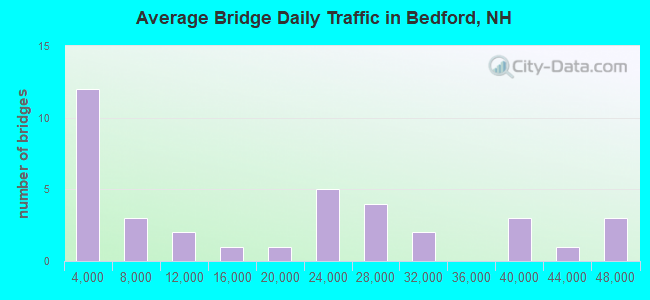 Average Bridge Daily Traffic in Bedford, NH