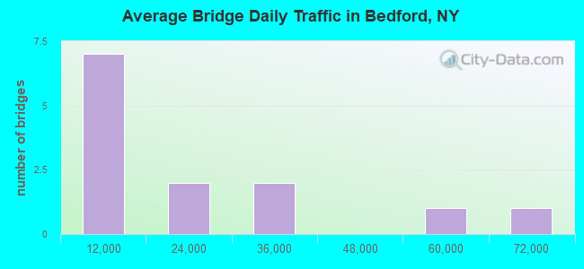 Average Bridge Daily Traffic in Bedford, NY